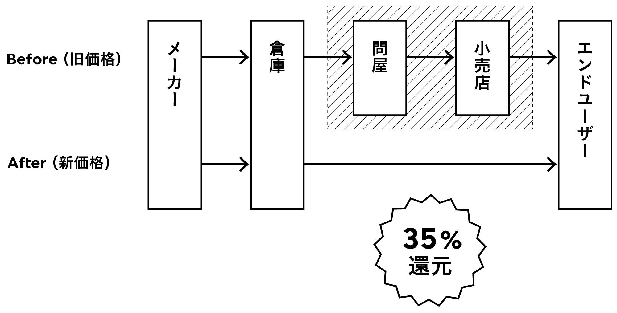 製造・販売コスト内訳グラフ